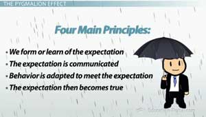 Four main principles of the Pygmalion Effect