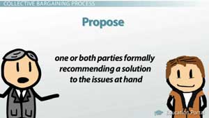 Collective Bargaining Process Propose