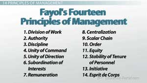 Fayols Fourteen Principles of Management