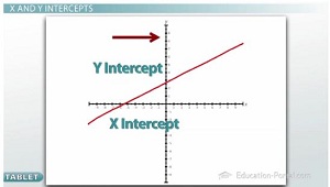 X and Y intercepts