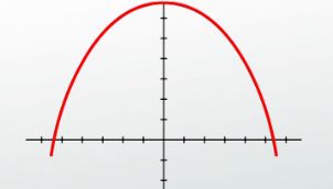 different parabolas
