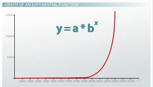 Graph of an exponential function