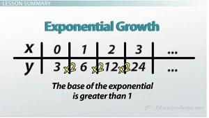 Exponential Growth lesson summary