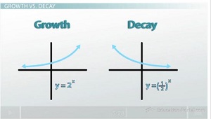 Growth vs. Decay