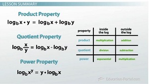 Logarithmic Properties summary