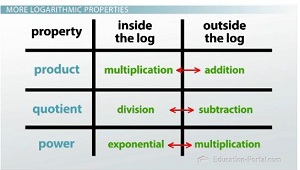 Logarithmic properties table