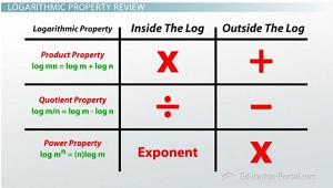 Logarithmic Property review