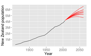 Graph with a New Zealand population scale ranging from 0 to almost 7 million on the y axis and the years from 1850 to around 2070 on the x axis. A black line starts at about 100,000 in 1858 and increases steadily to about 4.1 million in 2006. Seven separate red lines then project out from the black line ending in values ranging from roughly 4.5 to 6.5 million in the year 2061; two lines are slightly thicker than the rest.